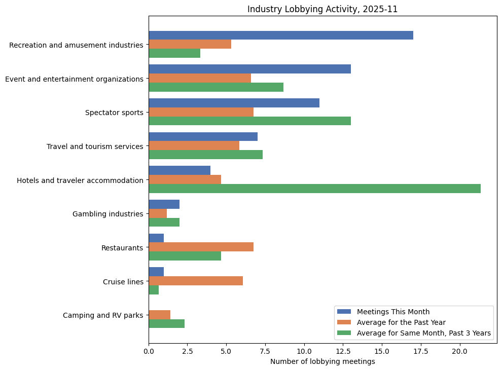 Industry Lobbying Activity, 2025-11
