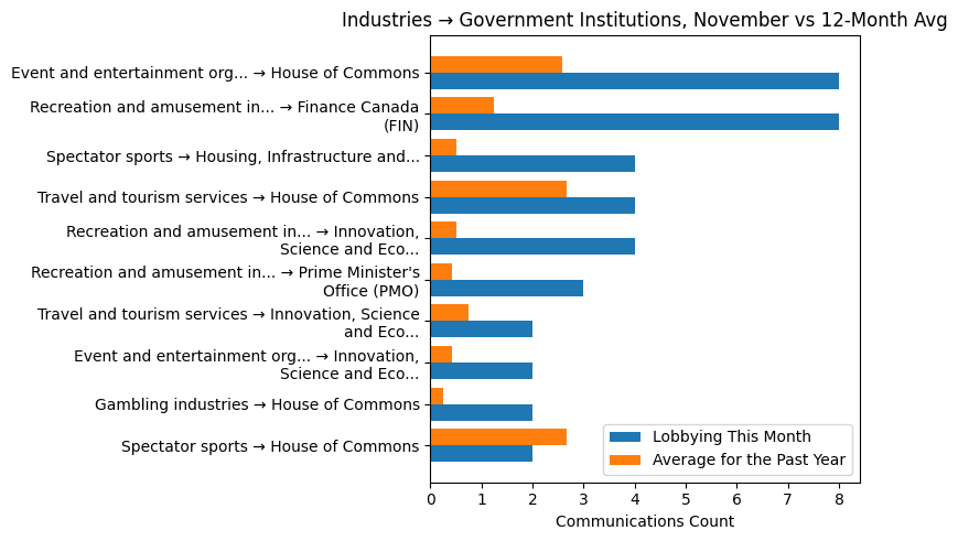 Industries → Government Institutions, November vs 12-Month Avg