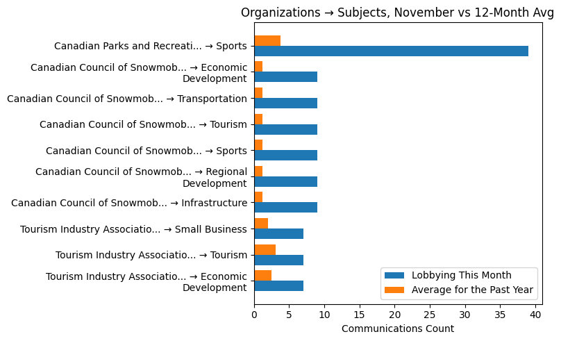 Organizations → Subjects, November vs 12-Month Avg