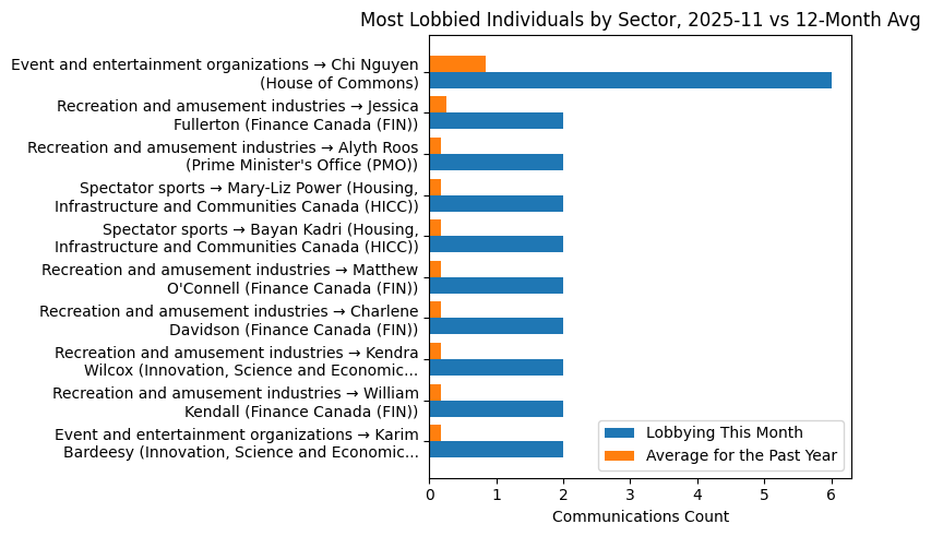 Most Lobbied Individuals by Sector, 2025-11 vs 12-Month Avg