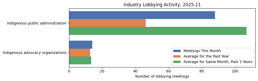 Industry Lobbying Activity, 2025-11