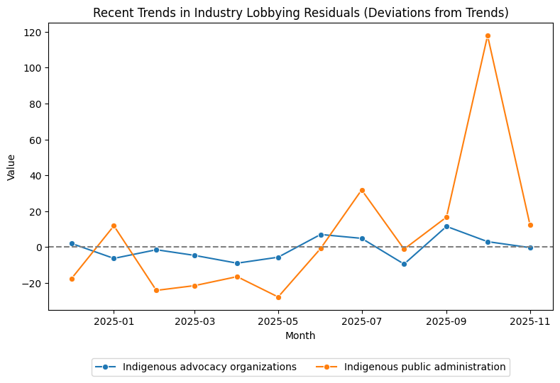 Recent Trends in Industry Lobbying Residuals (Deviations from Trends)