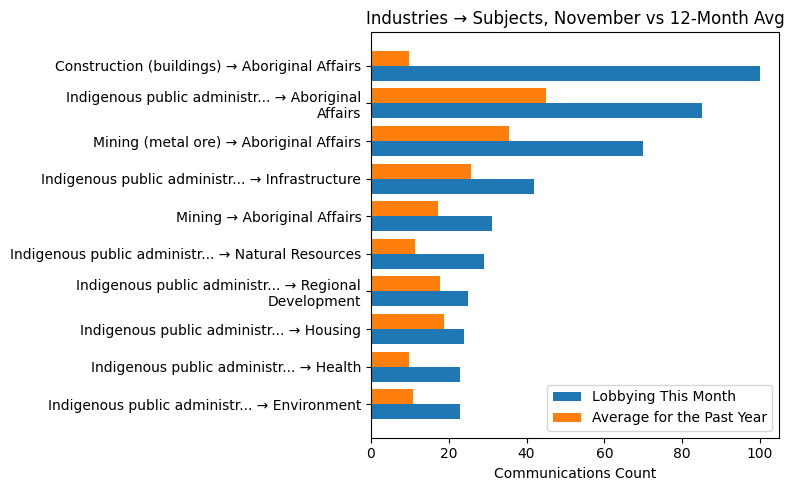 Industries → Subjects, November vs 12-Month Avg