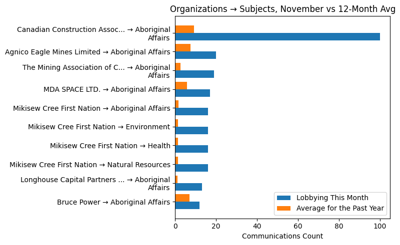 Organizations → Subjects, November vs 12-Month Avg