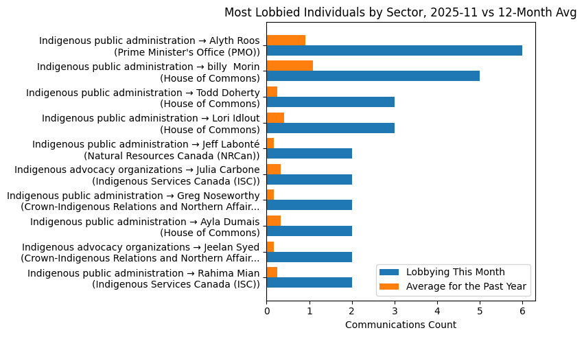 Most Lobbied Individuals by Sector, 2025-11 vs 12-Month Avg