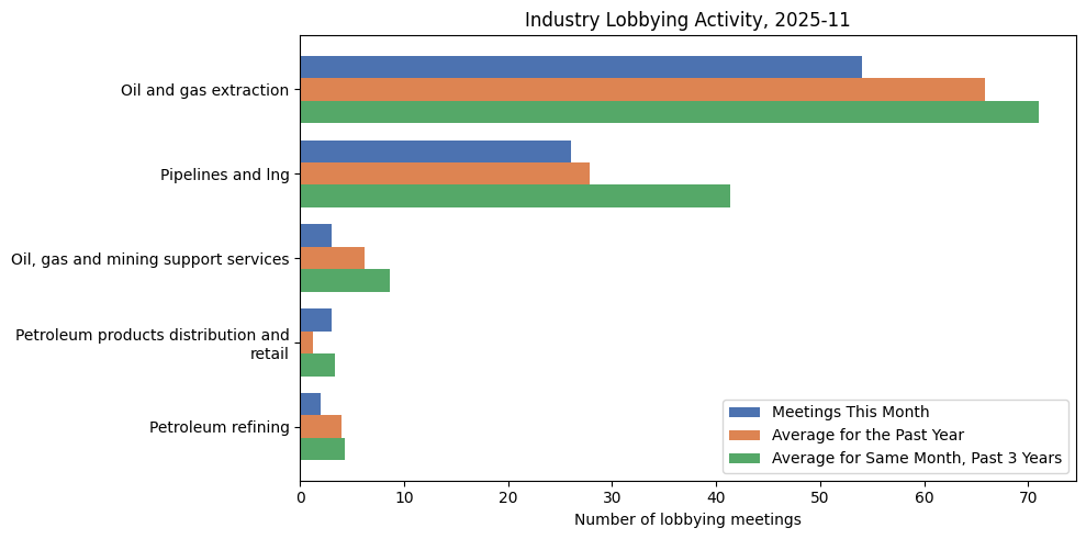Industry Lobbying Activity, 2025-11