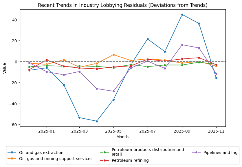 Recent Trends in Industry Lobbying Residuals (Deviations from Trends)