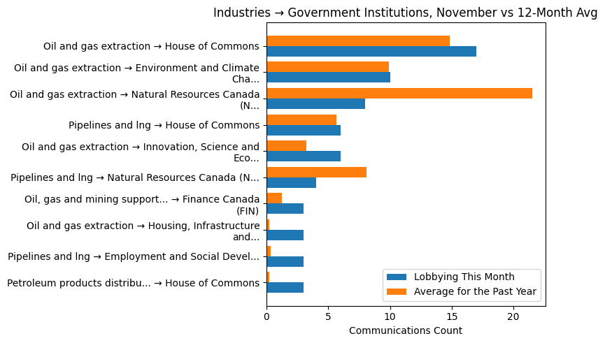 Industries → Government Institutions, November vs 12-Month Avg