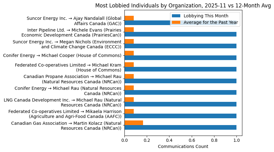 Most Lobbied Individuals by Organization, 2025-11 vs 12-Month Avg