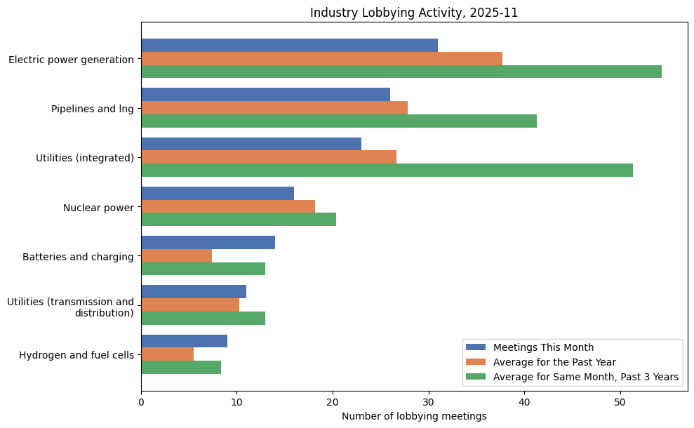 Industry Lobbying Activity, 2025-11