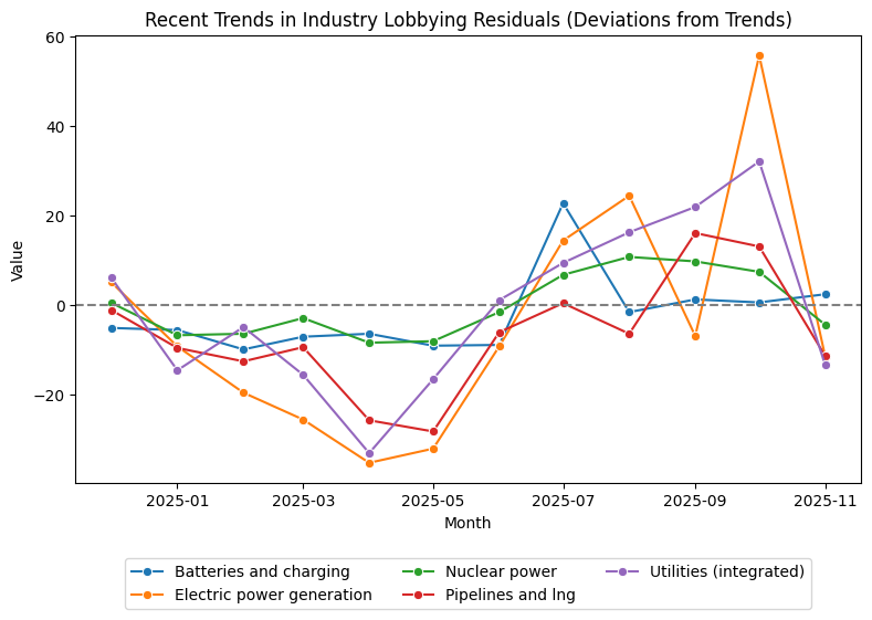 Recent Trends in Industry Lobbying Residuals (Deviations from Trends)