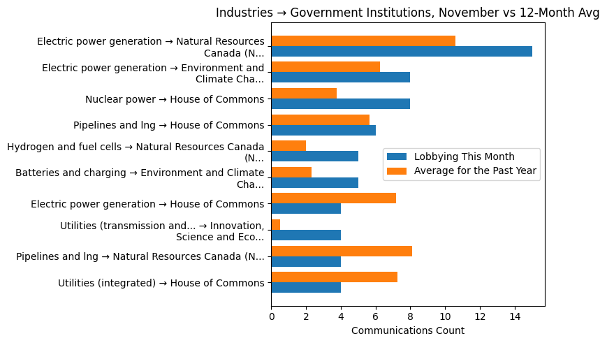 Industries → Government Institutions, November vs 12-Month Avg