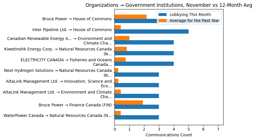 Organizations → Government Institutions, November vs 12-Month Avg