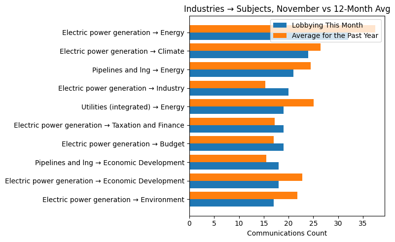Industries → Subjects, November vs 12-Month Avg