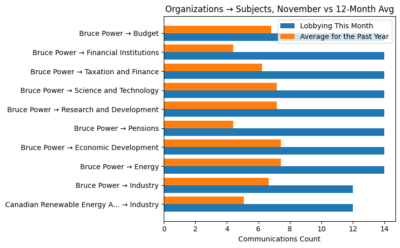 Organizations → Subjects, November vs 12-Month Avg