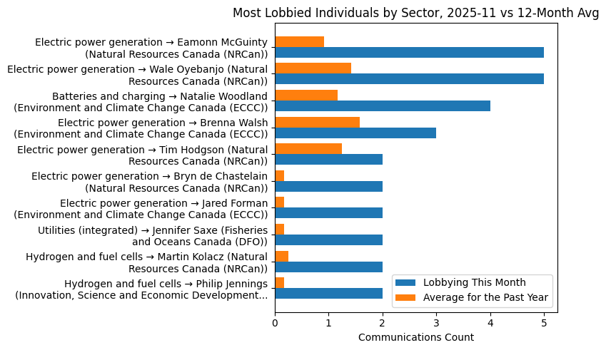 Most Lobbied Individuals by Sector, 2025-11 vs 12-Month Avg