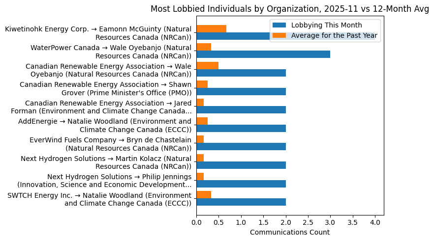 Most Lobbied Individuals by Organization, 2025-11 vs 12-Month Avg