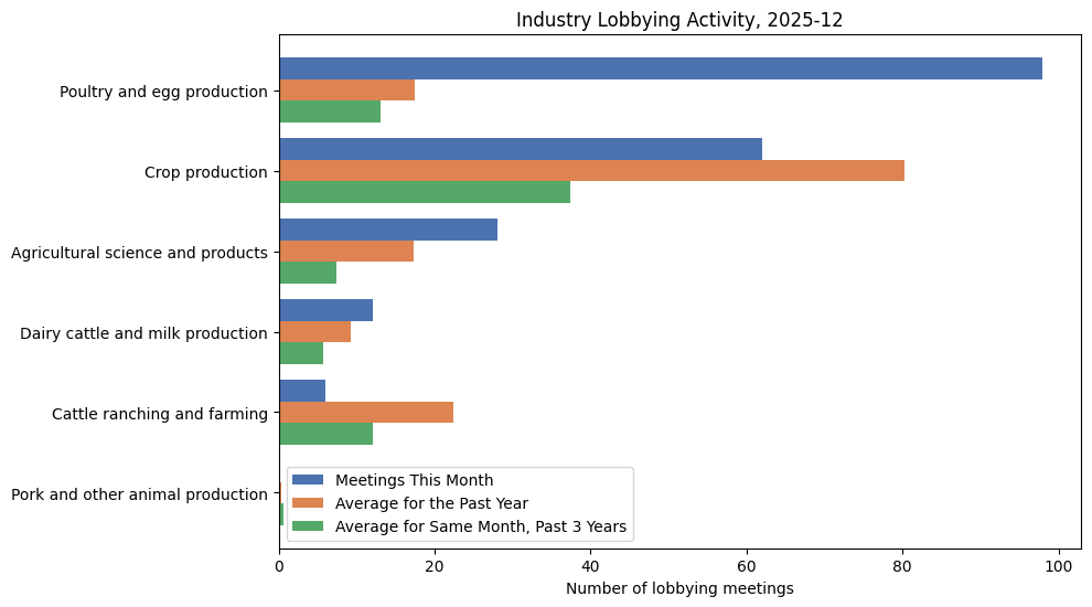 Industry Lobbying Activity, 2025-12