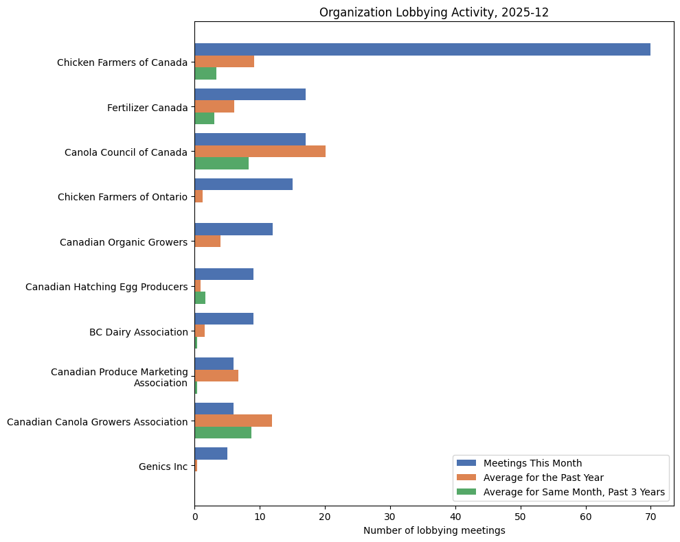 Organization Lobbying Activity, 2025-12