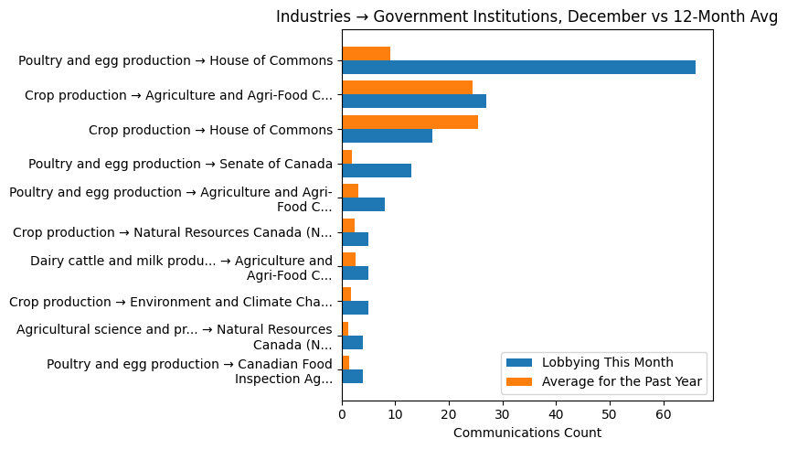 Industries → Government Institutions, December vs 12-Month Avg