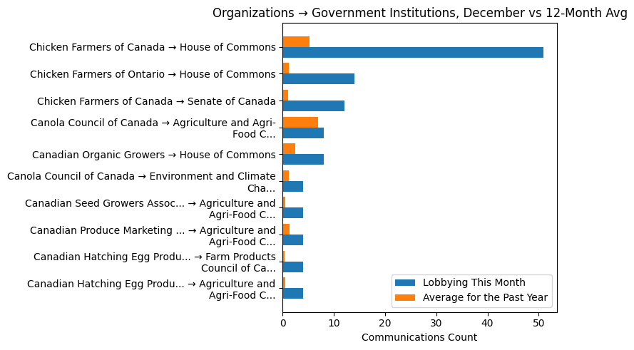 Organizations → Government Institutions, December vs 12-Month Avg