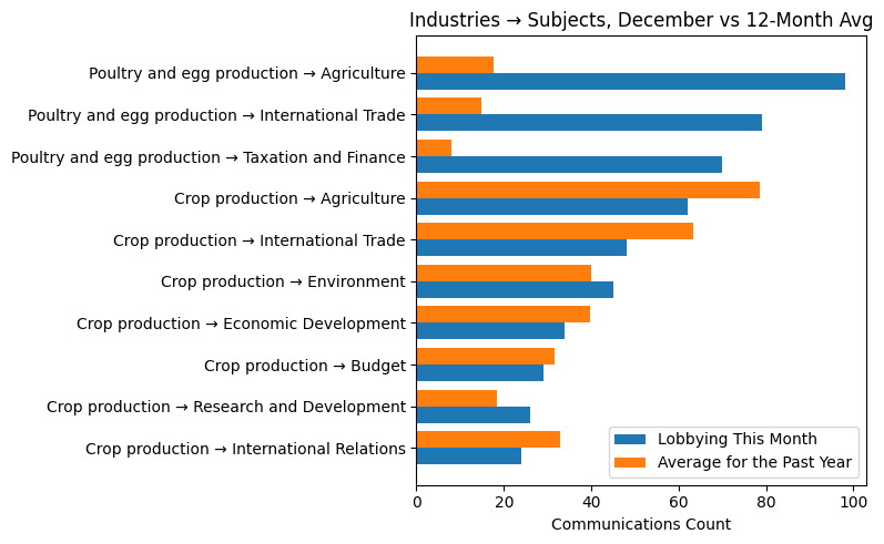 Industries → Subjects, December vs 12-Month Avg