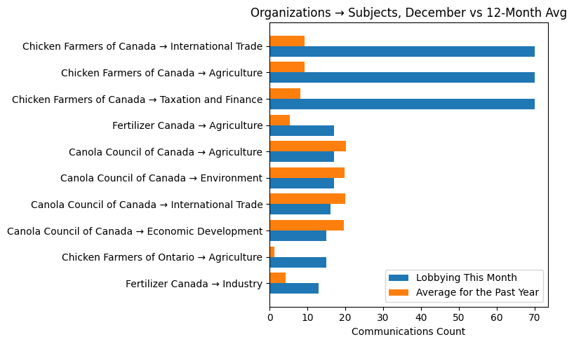 Organizations → Subjects, December vs 12-Month Avg