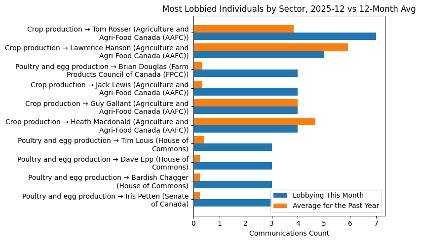 Most Lobbied Individuals by Sector, 2025-12 vs 12-Month Avg