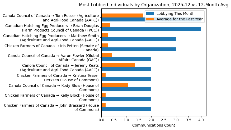 Most Lobbied Individuals by Organization, 2025-12 vs 12-Month Avg