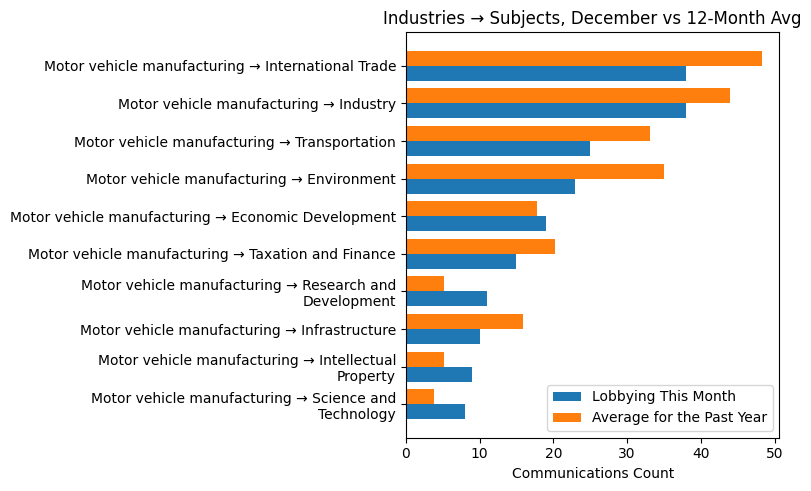 Industries → Subjects, December vs 12-Month Avg