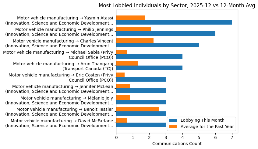 Most Lobbied Individuals by Sector, 2025-12 vs 12-Month Avg