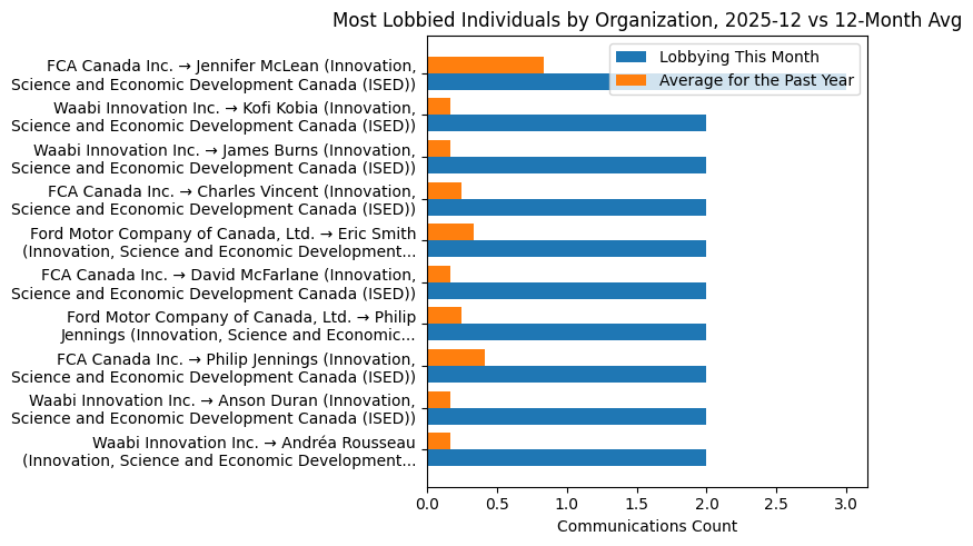 Most Lobbied Individuals by Organization, 2025-12 vs 12-Month Avg