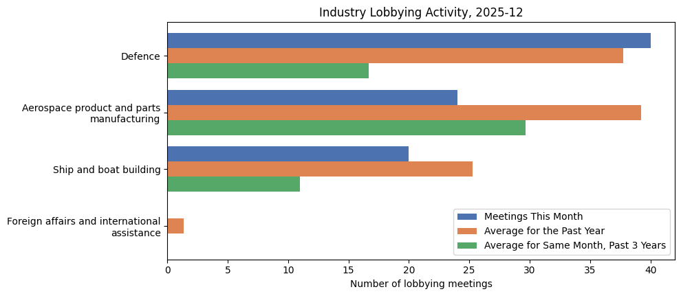 Industry Lobbying Activity, 2025-12