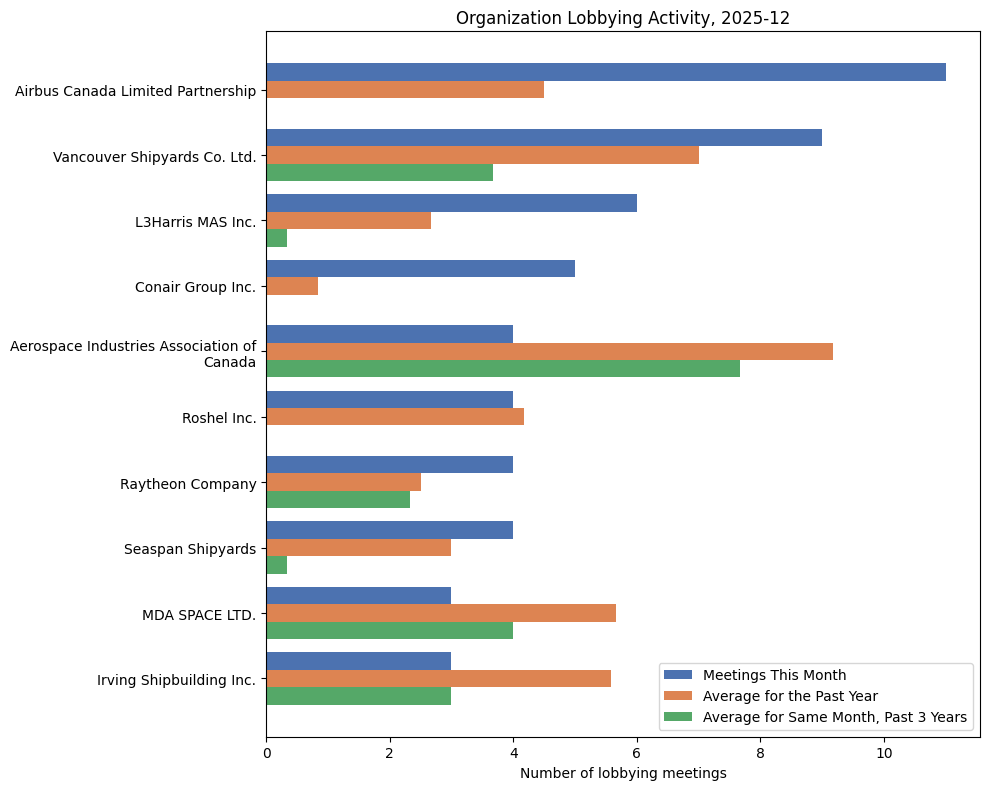Organization Lobbying Activity, 2025-12