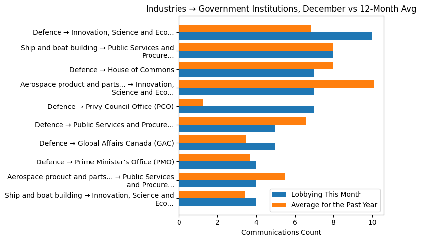 Industries → Government Institutions, December vs 12-Month Avg