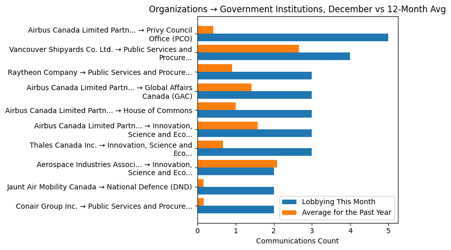 Organizations → Government Institutions, December vs 12-Month Avg
