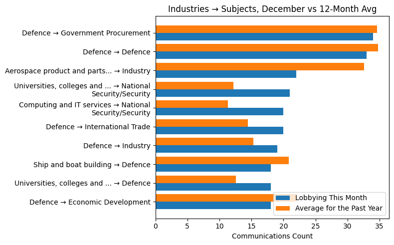 Industries → Subjects, December vs 12-Month Avg