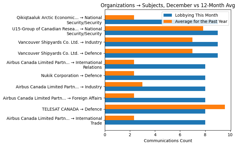 Organizations → Subjects, December vs 12-Month Avg