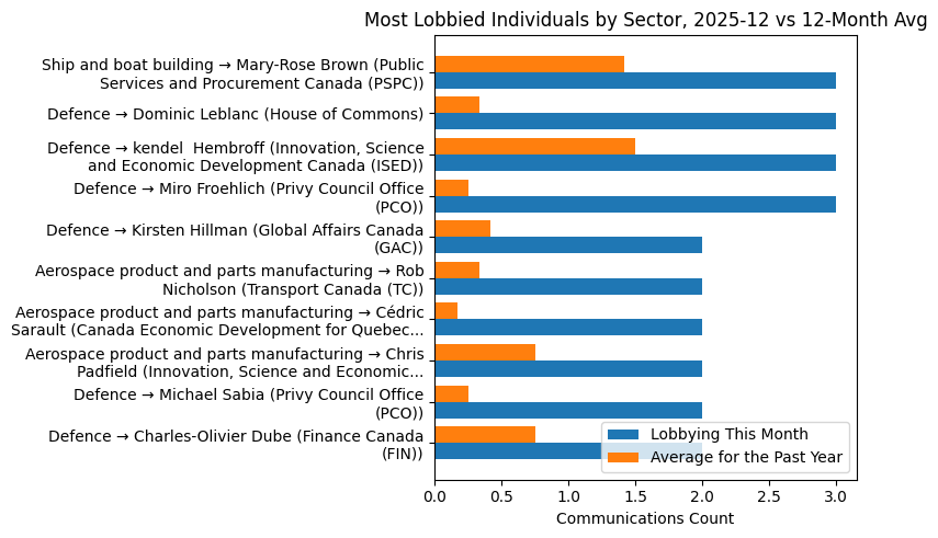 Most Lobbied Individuals by Sector, 2025-12 vs 12-Month Avg
