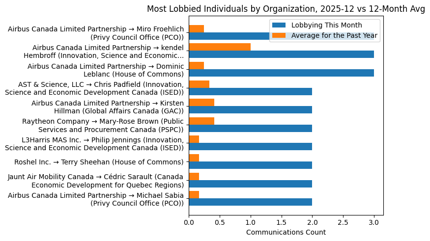 Most Lobbied Individuals by Organization, 2025-12 vs 12-Month Avg