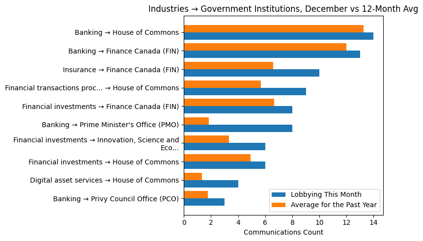 Industries → Government Institutions, December vs 12-Month Avg