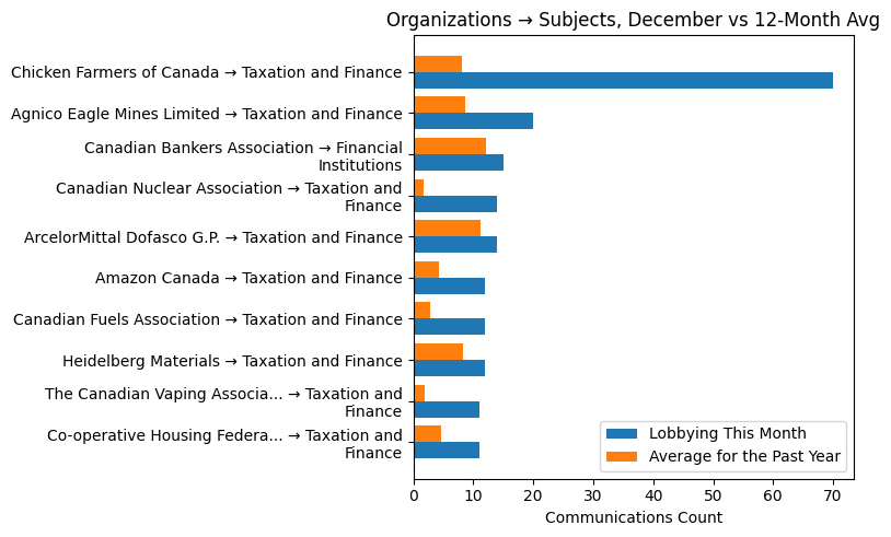 Organizations → Subjects, December vs 12-Month Avg