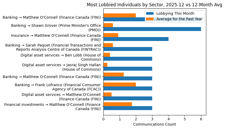 Most Lobbied Individuals by Sector, 2025-12 vs 12-Month Avg