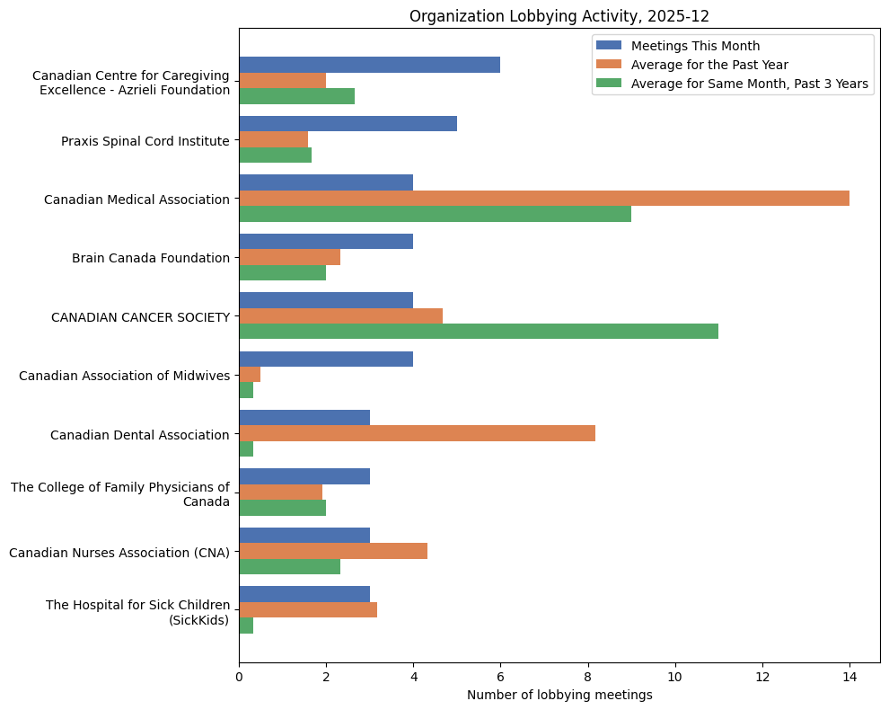Organization Lobbying Activity, 2025-12