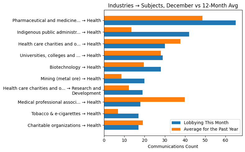 Industries → Subjects, December vs 12-Month Avg