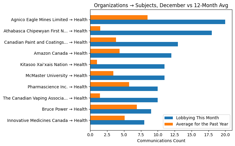 Organizations → Subjects, December vs 12-Month Avg