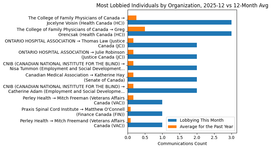 Most Lobbied Individuals by Organization, 2025-12 vs 12-Month Avg