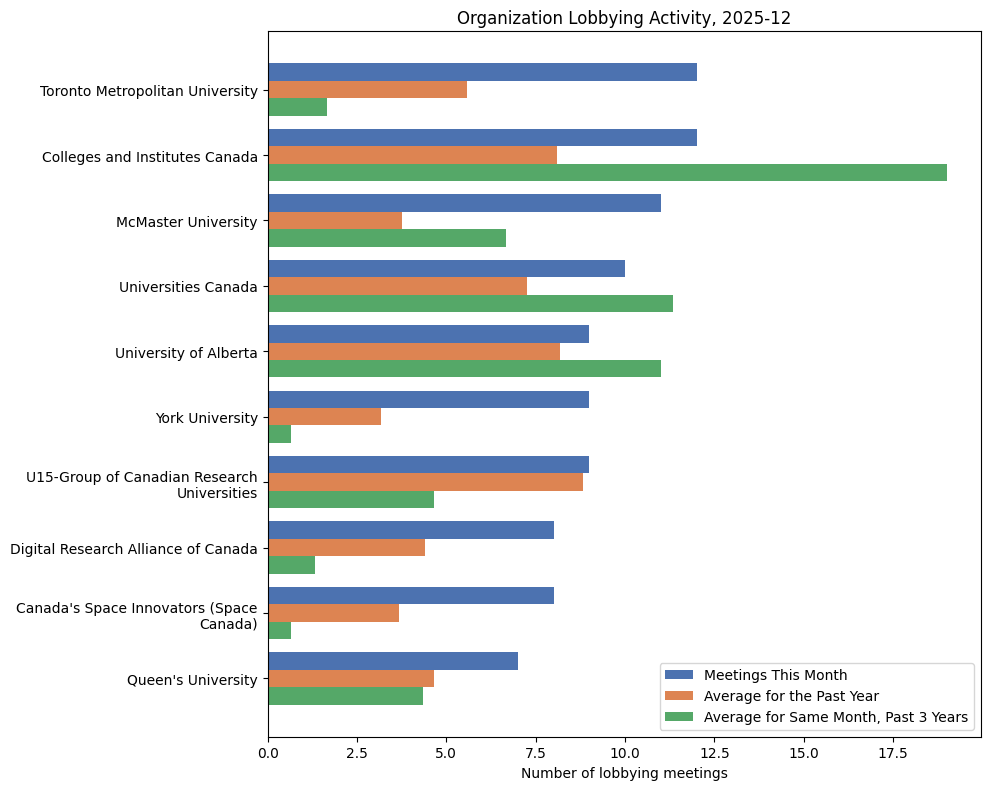 Organization Lobbying Activity, 2025-12