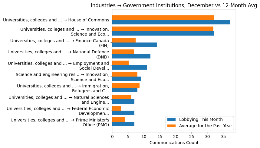 Industries → Government Institutions, December vs 12-Month Avg