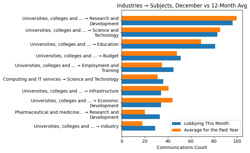Industries → Subjects, December vs 12-Month Avg